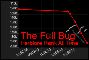 Total Graph of The Full Bug