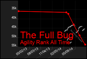 Total Graph of The Full Bug