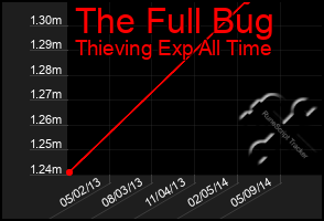 Total Graph of The Full Bug