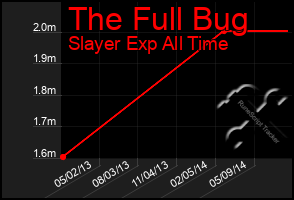 Total Graph of The Full Bug