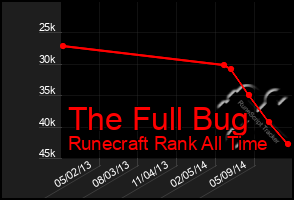 Total Graph of The Full Bug