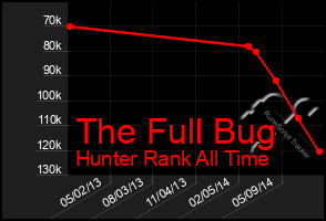 Total Graph of The Full Bug