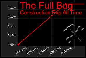 Total Graph of The Full Bug