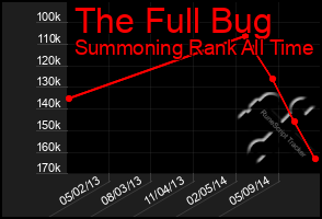 Total Graph of The Full Bug