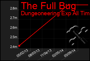 Total Graph of The Full Bug