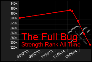 Total Graph of The Full Bug