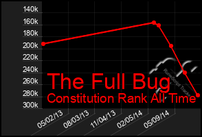 Total Graph of The Full Bug