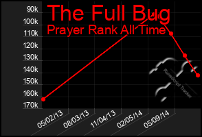 Total Graph of The Full Bug