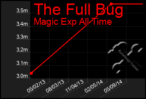 Total Graph of The Full Bug