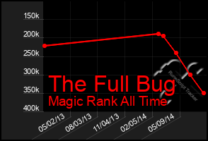 Total Graph of The Full Bug