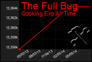 Total Graph of The Full Bug