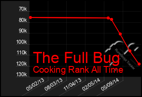 Total Graph of The Full Bug