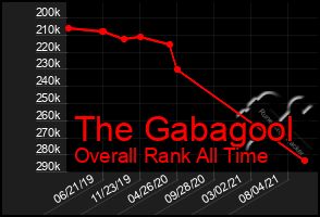 Total Graph of The Gabagool