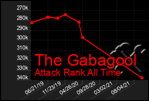 Total Graph of The Gabagool