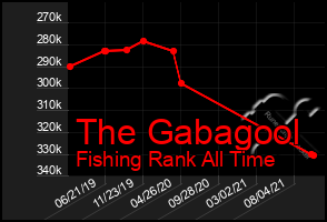 Total Graph of The Gabagool