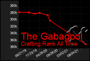 Total Graph of The Gabagool