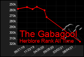 Total Graph of The Gabagool