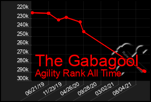Total Graph of The Gabagool