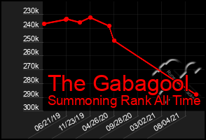 Total Graph of The Gabagool