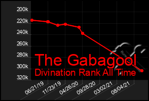 Total Graph of The Gabagool