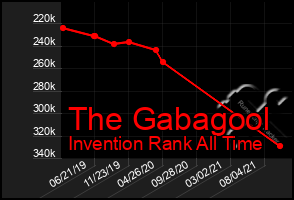 Total Graph of The Gabagool