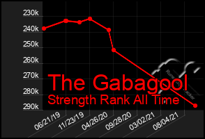 Total Graph of The Gabagool