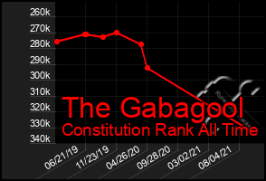 Total Graph of The Gabagool