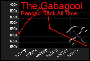 Total Graph of The Gabagool