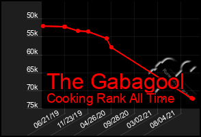 Total Graph of The Gabagool