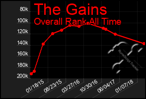Total Graph of The Gains
