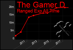 Total Graph of The Gamer D