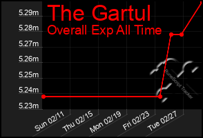 Total Graph of The Gartul