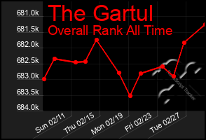 Total Graph of The Gartul