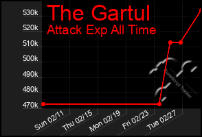 Total Graph of The Gartul