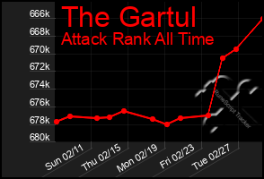 Total Graph of The Gartul
