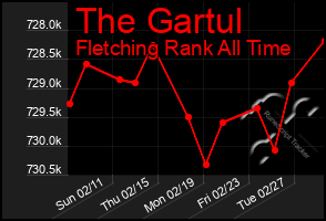 Total Graph of The Gartul
