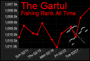 Total Graph of The Gartul