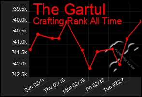 Total Graph of The Gartul
