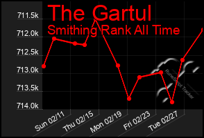 Total Graph of The Gartul