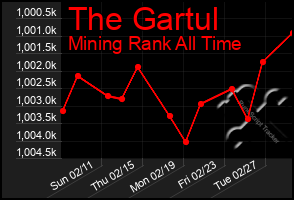 Total Graph of The Gartul