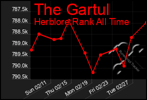 Total Graph of The Gartul