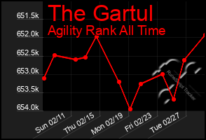 Total Graph of The Gartul