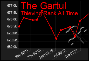 Total Graph of The Gartul