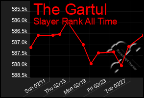 Total Graph of The Gartul