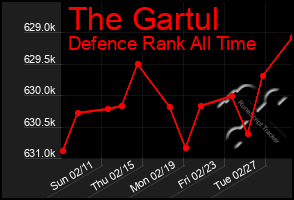 Total Graph of The Gartul