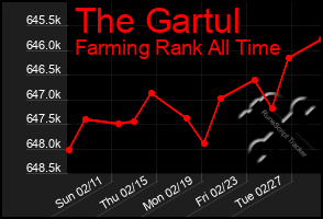 Total Graph of The Gartul