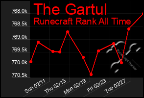 Total Graph of The Gartul