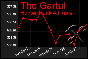 Total Graph of The Gartul