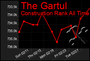 Total Graph of The Gartul