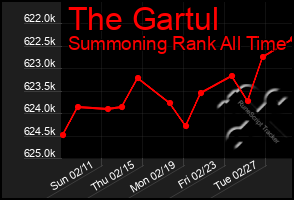 Total Graph of The Gartul